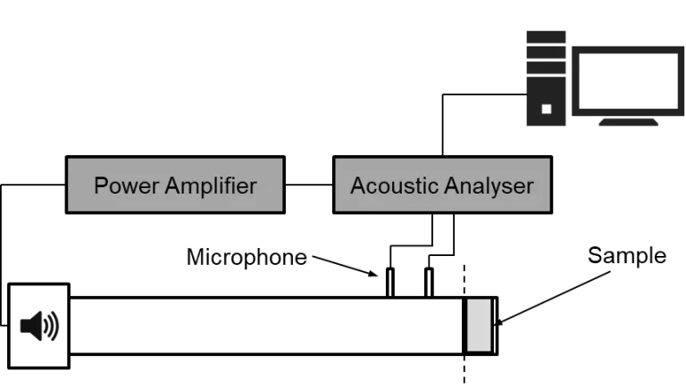 Illustration of 2 mic impedance tube setup
