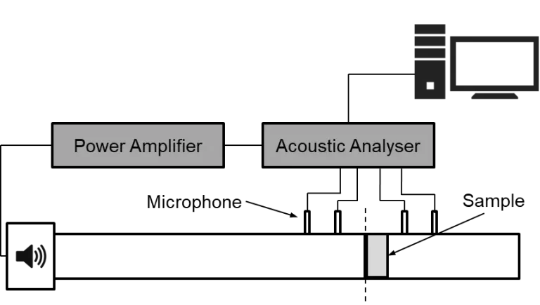 Illustration of 4 mic impedance tube setup