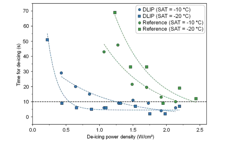 Deicing times vs. applied heat power density for a hybrid ice protection system