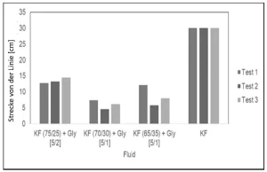 Patent graph: Fluids for surface protection