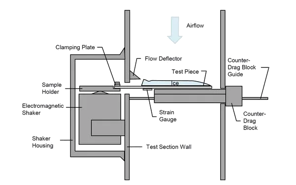 Illustration of cantilever ice adhesion measurement principle