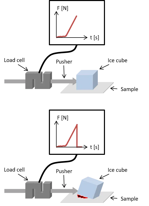Illustration of ice cube pusher test principle