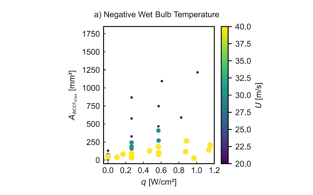 Ice crystal icing result: Accreted area vs. substrate heat flux for different air speeds