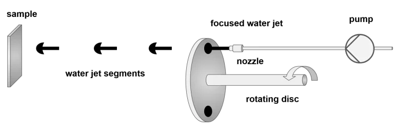 Illustration of rain erosion test principle