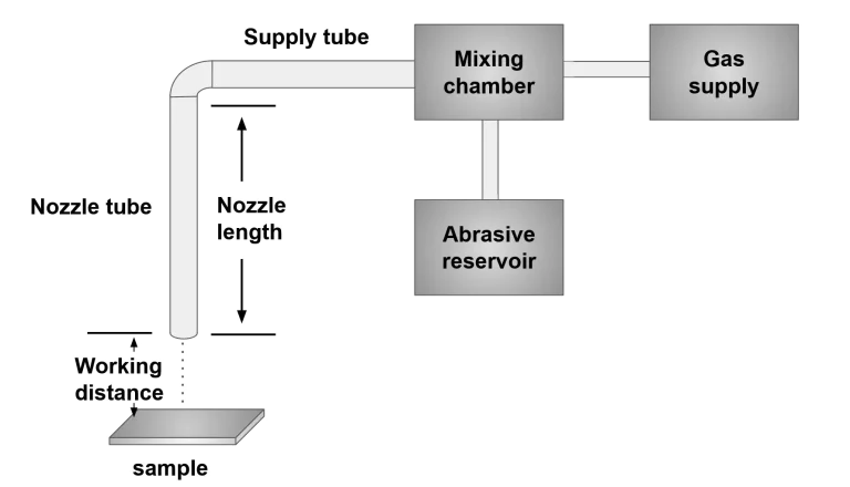 Illustration of sand erosion test principle