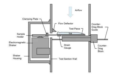 Illustration of cantilever ice adhesion measurement principle